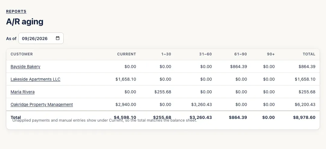 A/R aging as of today: customers with amounts under Current, 1–30, 31–60, 61–90 and 90+, and totals
