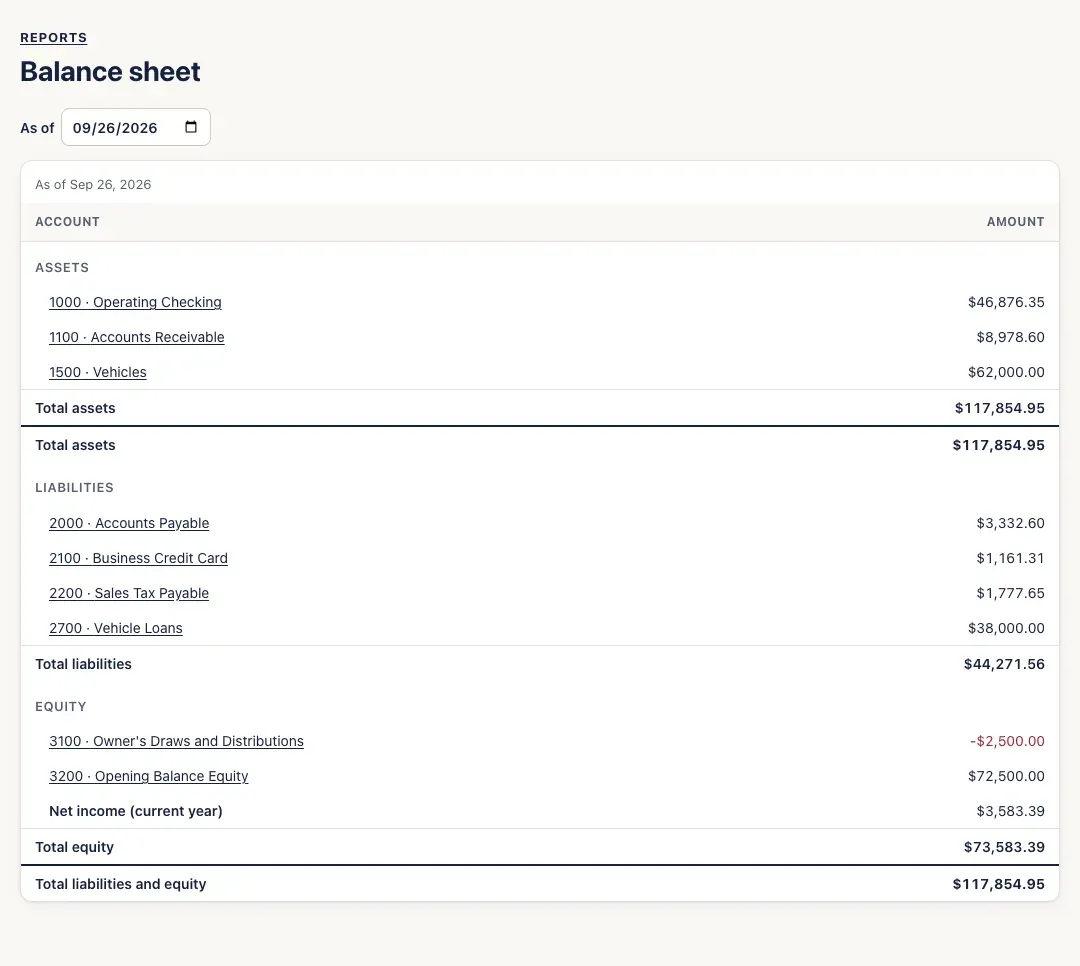 Balance sheet as of today: Assets (Operating Checking, Accounts Receivable, Vehicles), Liabilities (Accounts Payable, Business Credit Card, Sales Tax Payable, Vehicle Loans), Equity with Net income (current year), and Total liabilities and equity equal to Total assets