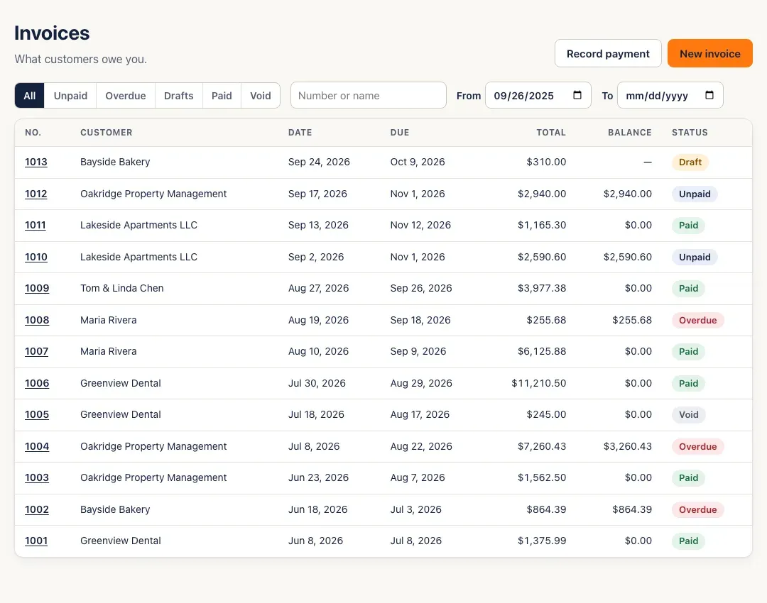 The Invoices list: number, customer, date, due date, total, balance and a status badge — Draft, Unpaid, Paid, Overdue or Void